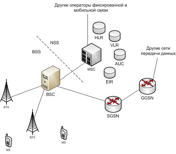 Архитектура 2G