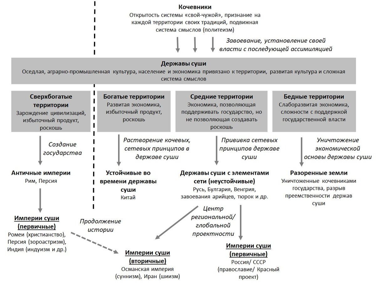 Формирование империи суши