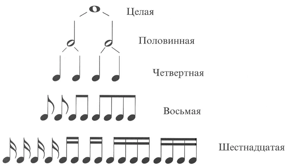 Парт в музыке это что