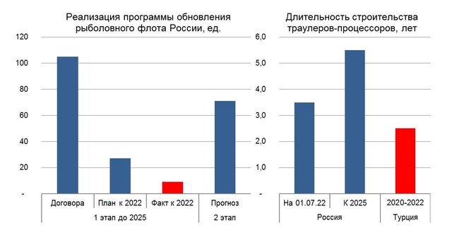    Реализация программы обновления флота с использованием мер господдержки (а) и длительность строительства траулеров-процессоров (б), ед., лет © Андрей Агеев