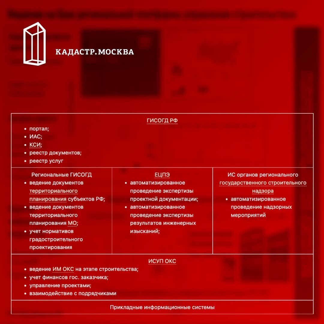 Согласно материалам конференции «ГИСОГД-2022» ИСУП — это разрабатываемое облачное SaaS (сервис как услуга) решение от Минстроя для комплексной оптимизации процессов при создании объектов капитального