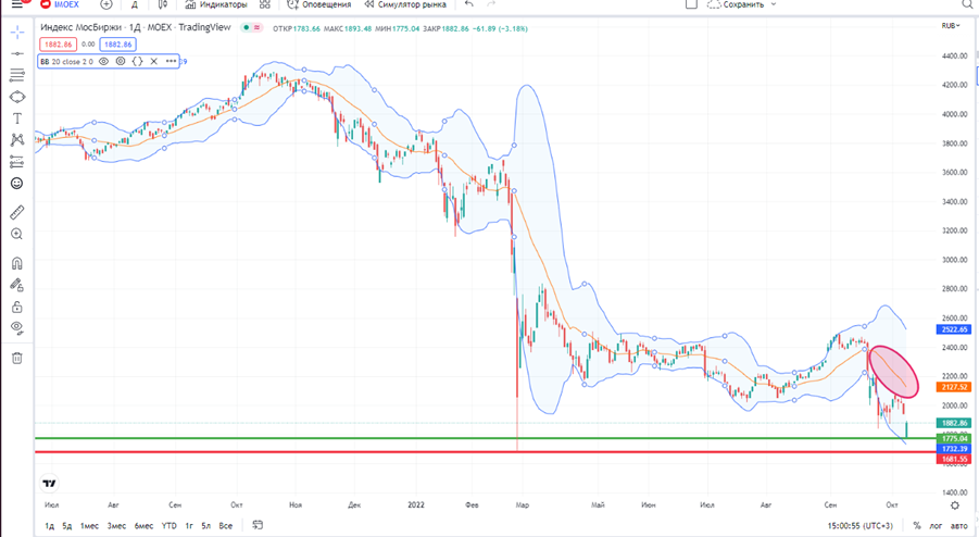 Источник: ru.tradingview.com