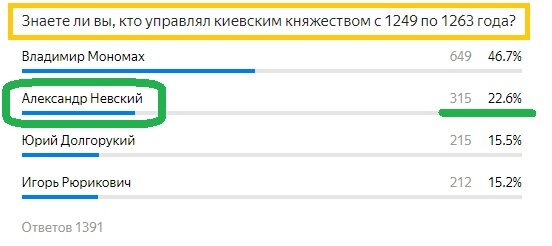 Вопрос с предыдущего теста. Правильный ответ- Невский