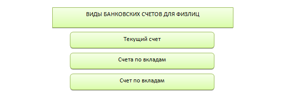 Вид счета в банке текущий. Какие бывают счета в банке для физических лиц. Какие виды счетов бывают в банке. Какие виды текущих счетов существуют в банке. Что такое ссудный счет в банке физическому лицу.