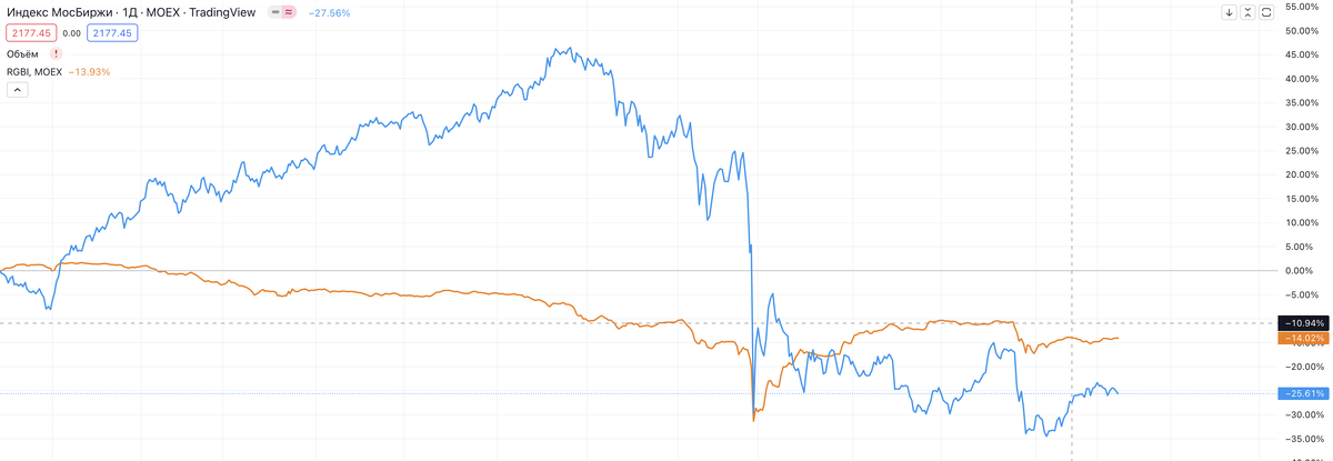 Голубой-IMOEX(индекс российских акций), Оранжевый-RGBI(индекс  государственных облигаций)