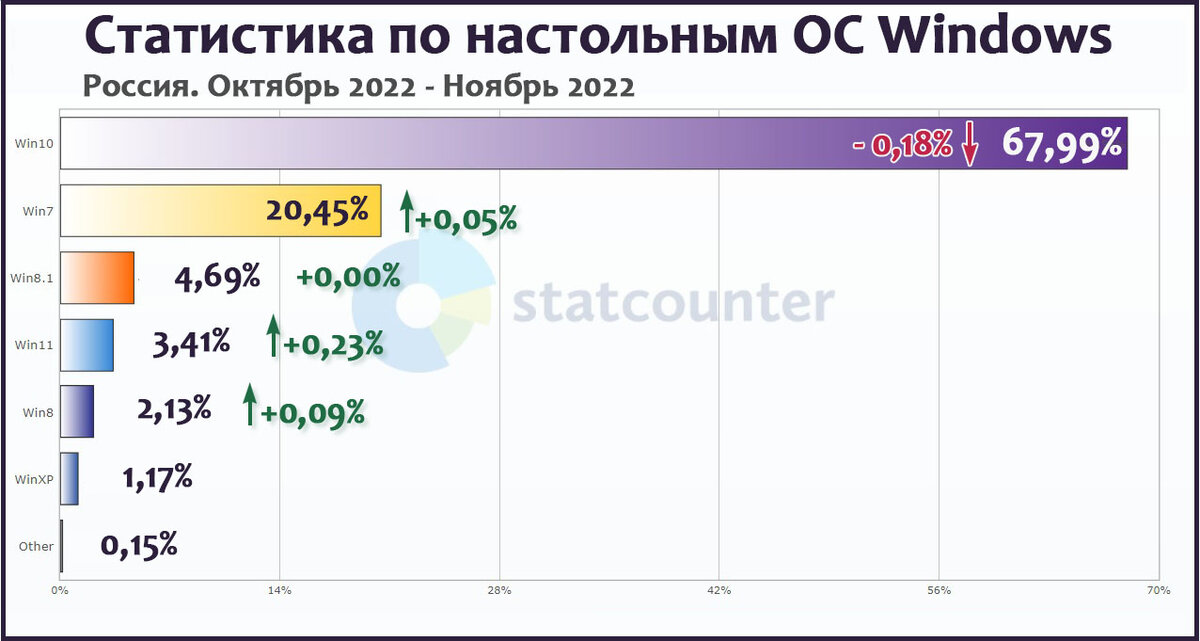 Статистика по ОС Windows в России / Дзен.Уловка-32