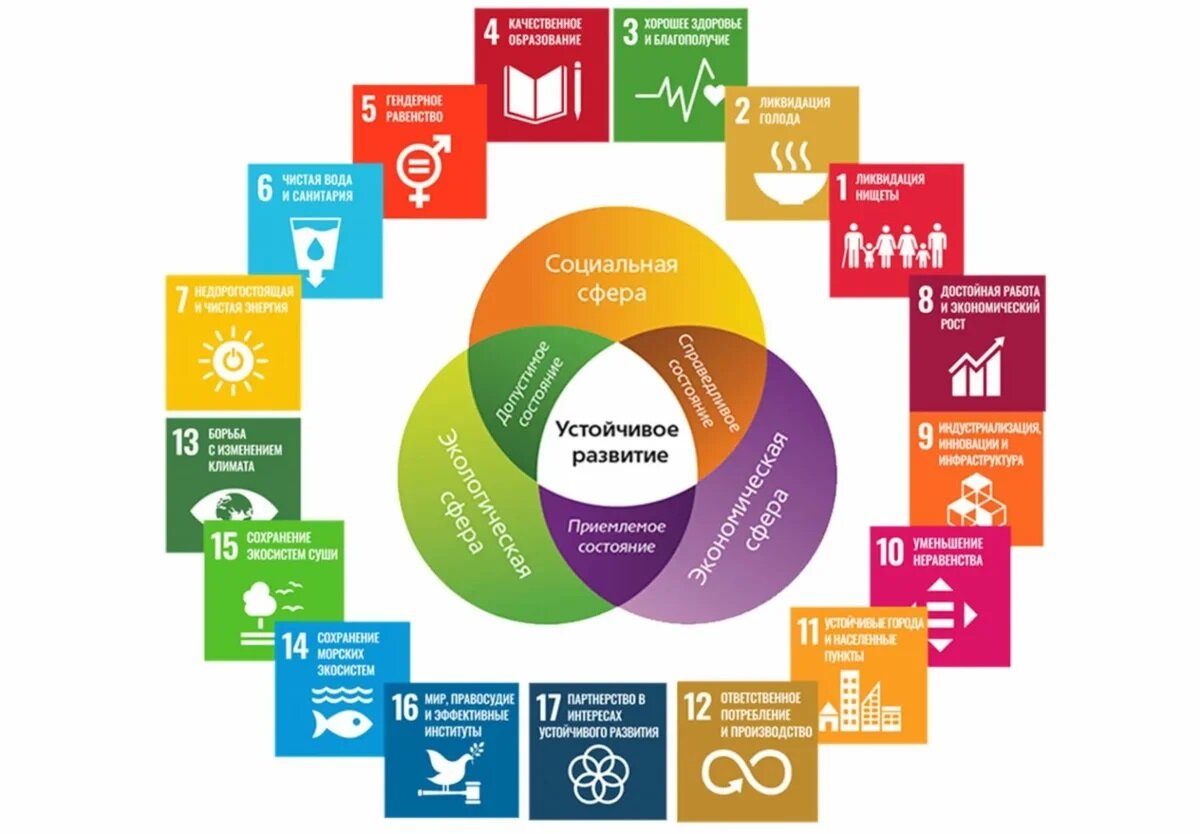 Презентация на тему цели устойчивого развития - 97 фото