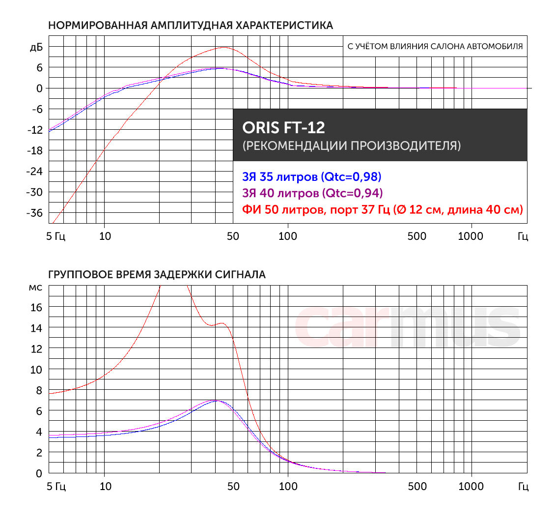 Инженерия доступного баса. Тест сабвуферных динамиков Oris FT-10 (10  дюймов) и Oris FT-12 (12 дюймов) | Тестовая лаборатория Car&Music | Дзен