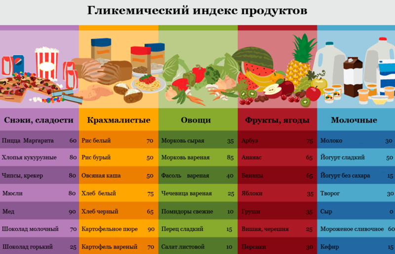 Фрукты гликемический индекс