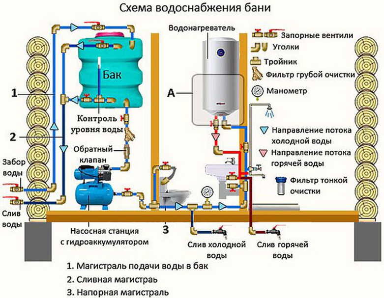 Устанавливаем водопровод в бане своими руками