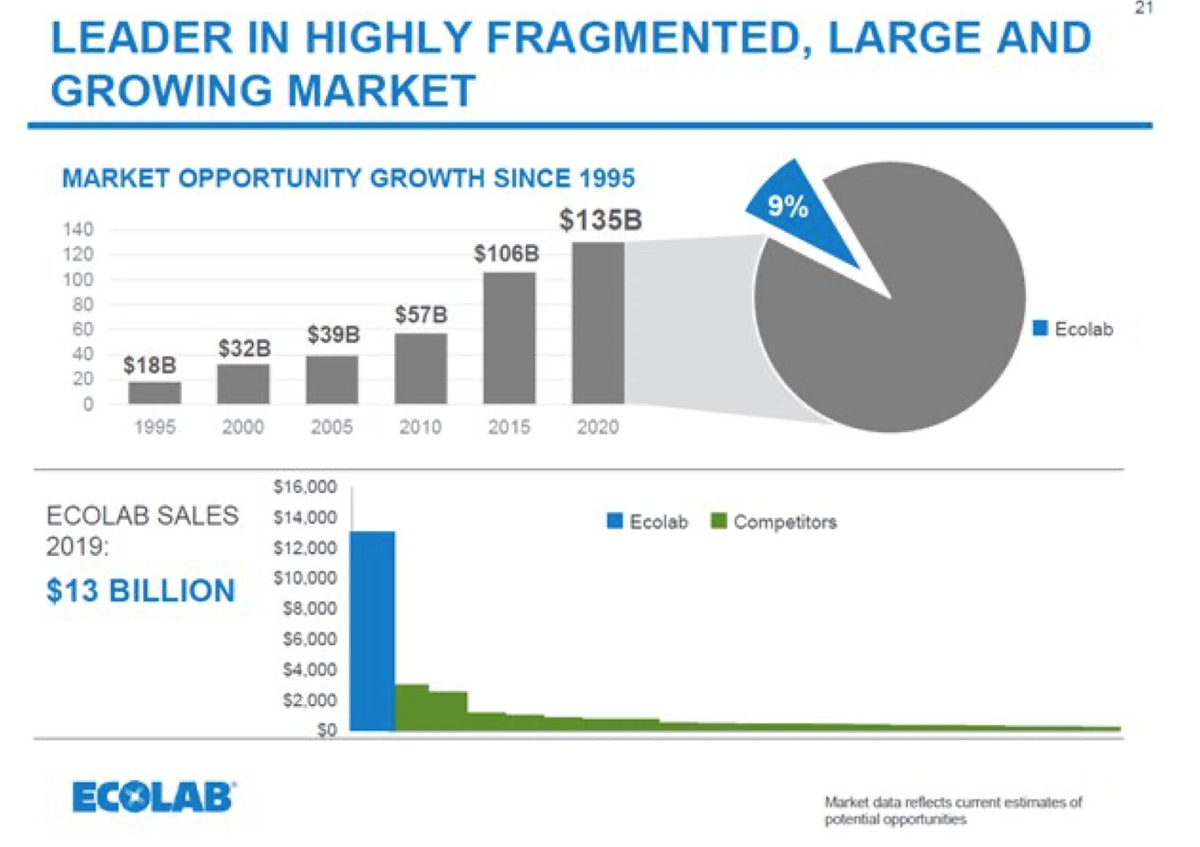 Ecolab занимает 9% растущего рынка. Зеленым показана выручка конкурентов в сравнении с  Ecolab