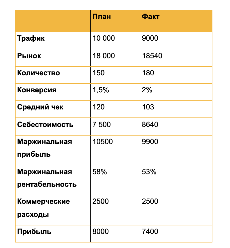 Отчет о прибылях и убытках – P&L. Создание и анализ | Сервис «Финансист» |  Дзен