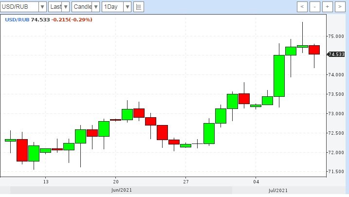 Дневной график USD/RUB на 11.07.2021