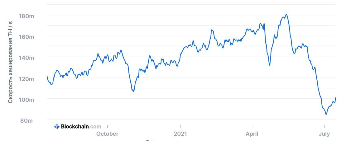 Хешрейт bitcoin. Источник: blockchain.com