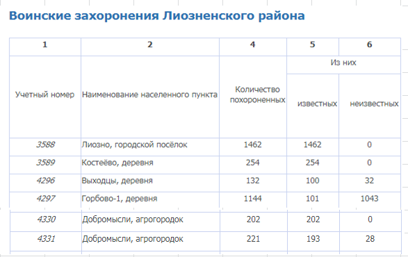 данные с сайта Лиозненского исполнительного комитета