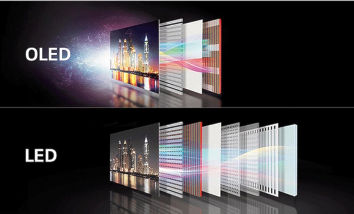 OLED, LCD и LED-дисплеи: в чём разница и что лучше | GadgetPage | Дзен