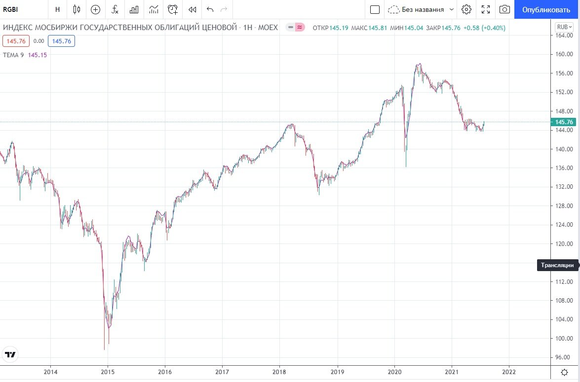 график облигаций, скрин с сайта tradingview.com