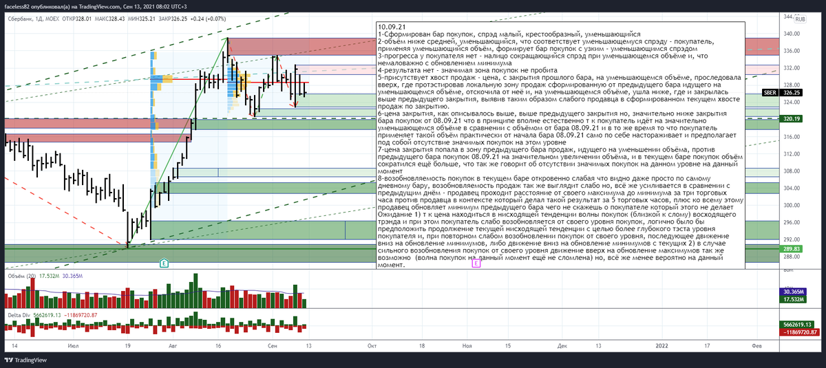Анализ дневного бара 10.09.21 