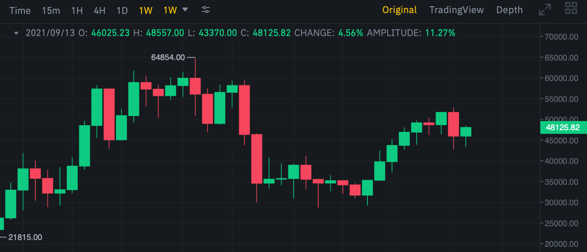 Недельный график Биткоина