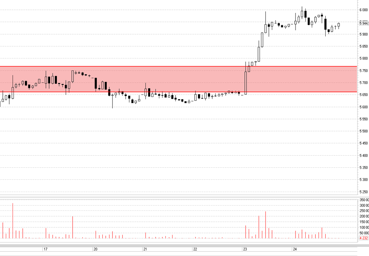 Магнит, часовой график