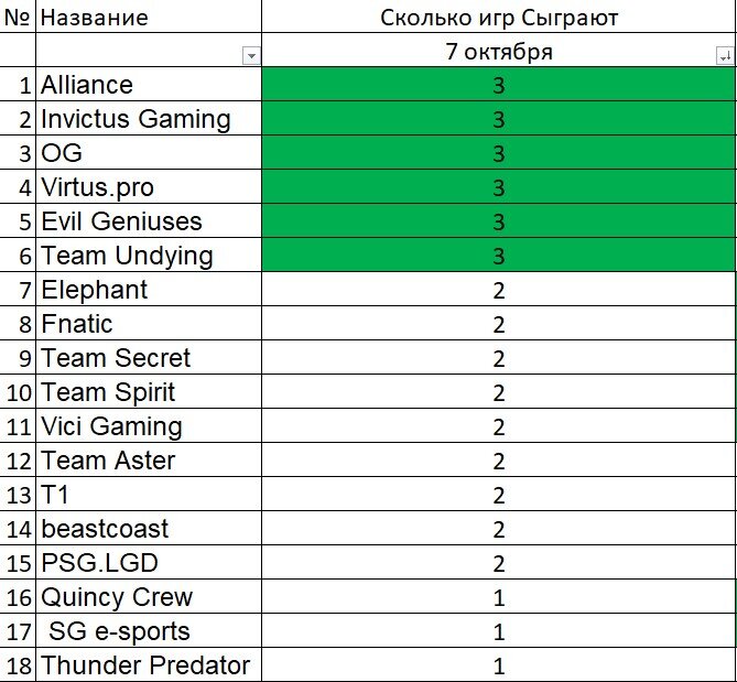 Групповая стадия: 7 октября