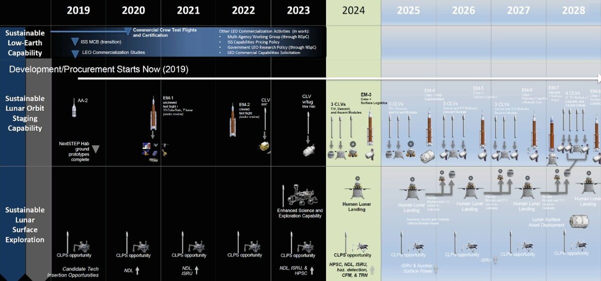 Программа «Артемида», стартовавшая в 2019 году, предполагала высадку американцев в 2024 году. Теперь уже очевидно, что этап «Артемида-1» (EM-1), запланированный на 2020 год, смещён на 12 февраля 2022 года (беспилотный облёт Луны). Вследствие этого пришлось сместить и этап "EM-2" (пилотируемый облёт Луны) - с 2022 на 2023 год, ну а высадка в рамках "EM-3" теперь неминуемо будет перенесена с 2024 на 2025 год. 