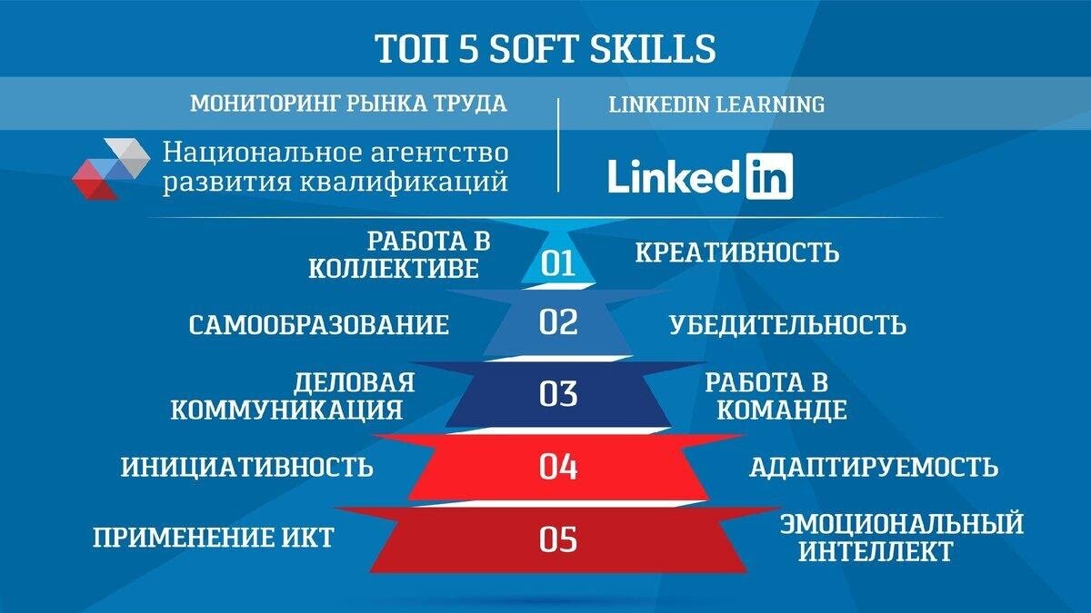 Softskills. Гибкие навыки Soft skills. Навыки софт Скиллс. Soft skills компетенции. Soft skills список навыков