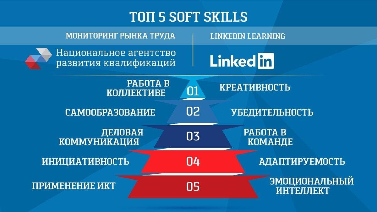 Soft характеристики. Гибкие навыки Soft skills. Мягкие навыки Soft skills. Топ софт Скиллс. Навыки софт Скиллс.