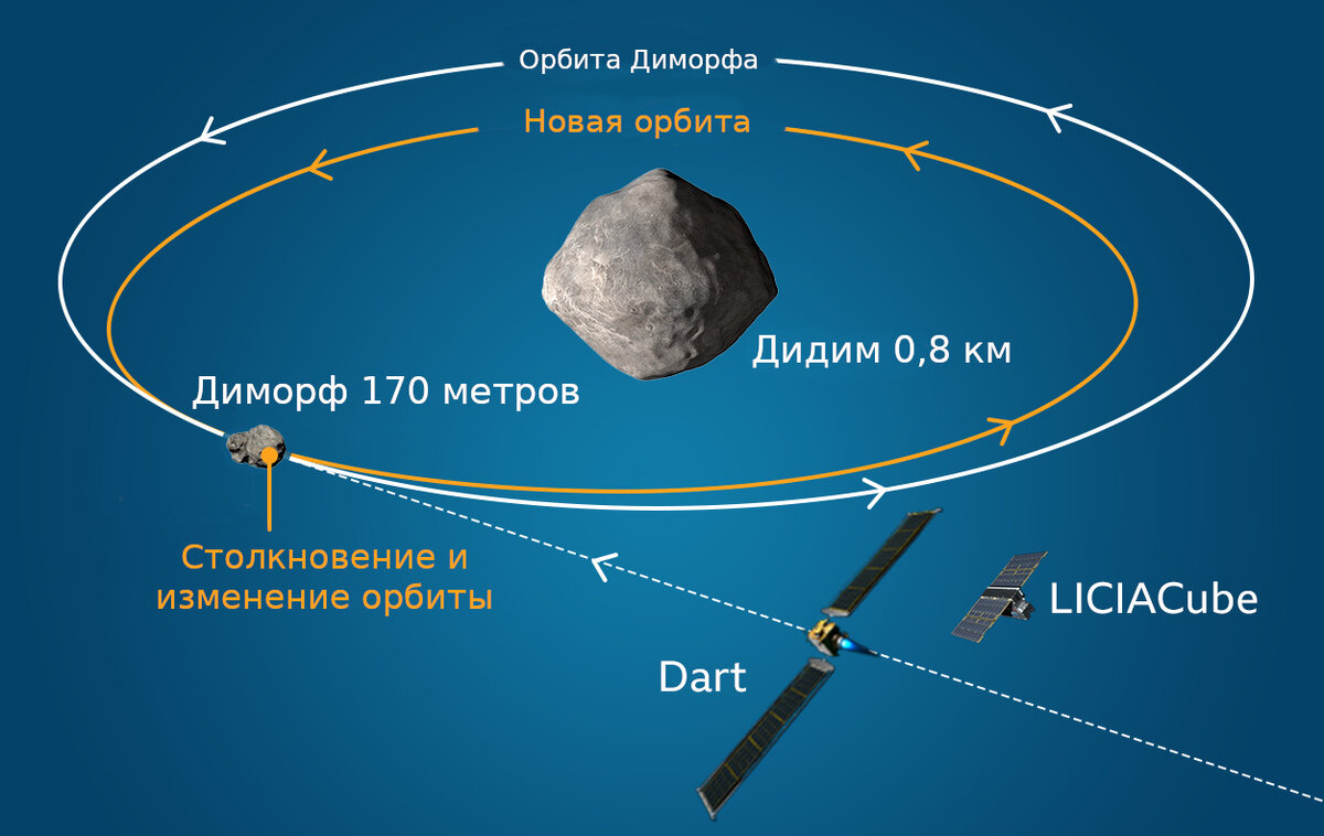  Схема миссии DART от BBC и Лаборатории прикладной физики института Джона Хопкинса NASA
