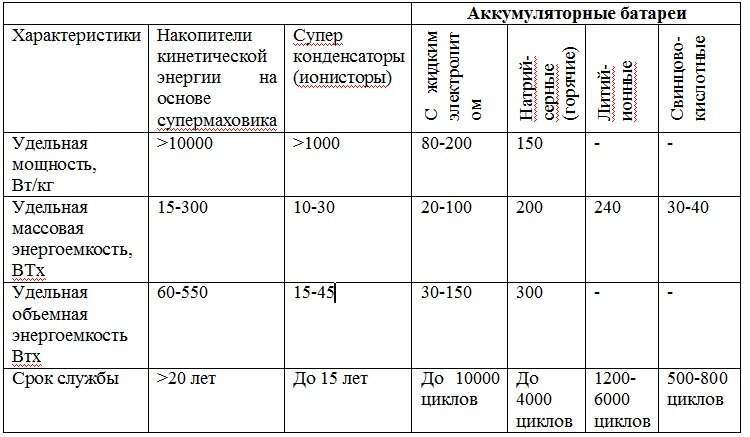 Сравнительные характеристики отдельных видов накопителей энергии