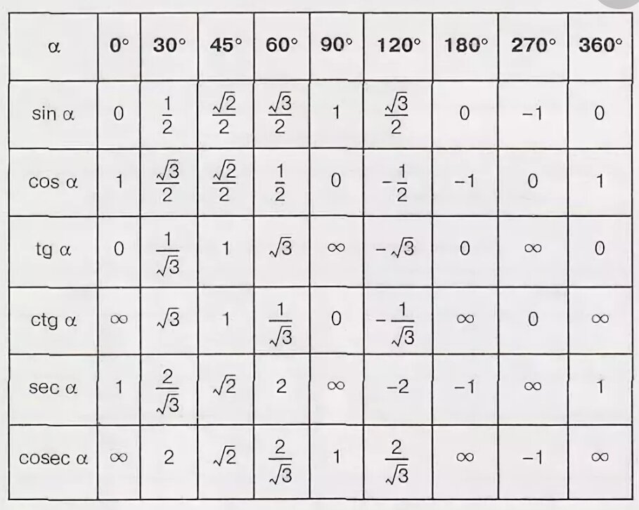 30 значение. Таблица значений тригонометрических функций. Тригонометрия таблица значений тригонометрических функций. Таблица значений тригонометрических функций для углов 30 45 60. Значение углов тригонометрических функций таблица.
