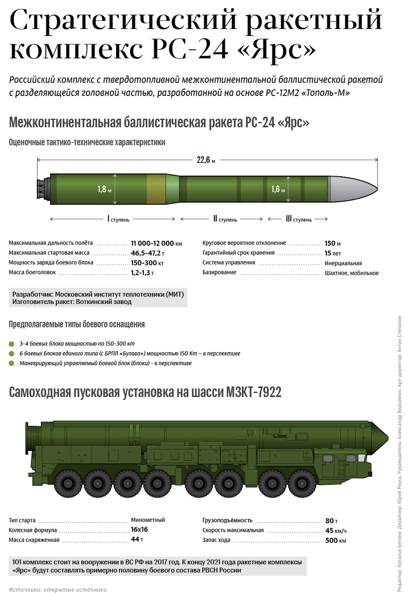 Инфографика. Источник изображения: topwar.ru