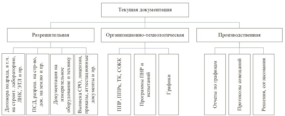 Рис.1. Структура текущей документации
