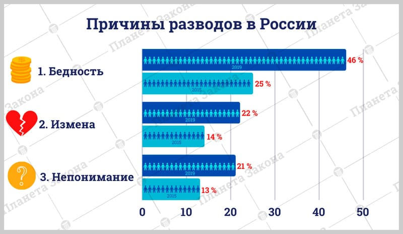 Разводы в россии 2024. Причины разводов статистика. Причины разводов в России. Причины развода в России статистика. Причины разводов в России статистика 2020.