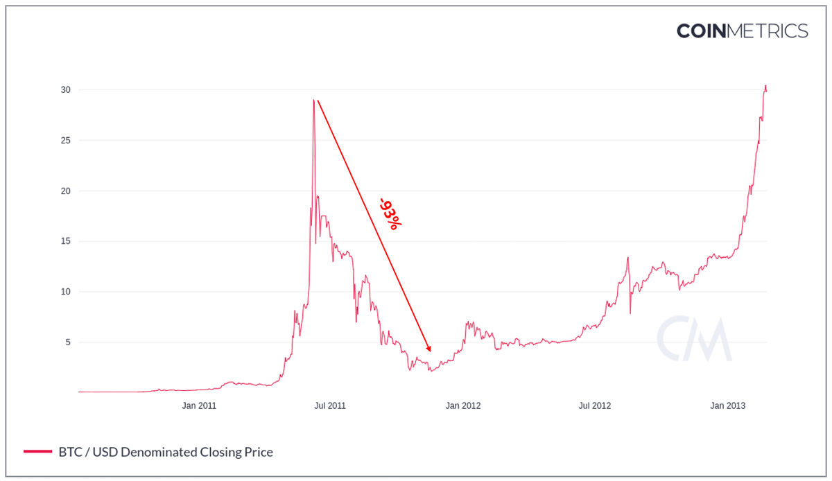 Первый медвежий рынок, 2011-2012 гг. Источник данных графика: CoinMetrics.io