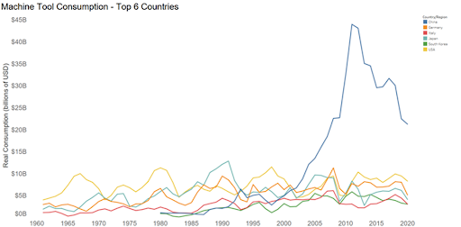 Рис.1 В 2020 году потребление станков снизилось, хотя и меньше, чем ожидалось. Потребление станков в Китае превысило их производство на наименьшую величину с 1999 года. Фото: Gardner Intelligence

