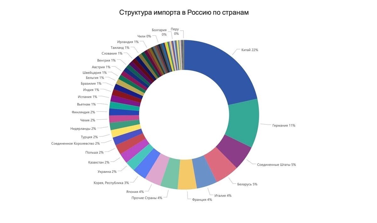 Структура импорта в Россию по странам. Источник: данные Росстат и ФТС (2017-2018 гг.)