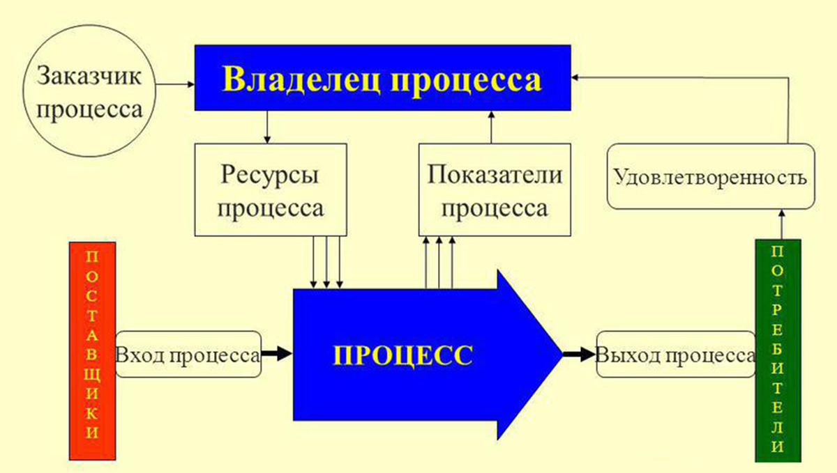 Бизнес-модель, стратегия и процессы Управление бизнес-процессами Дзен