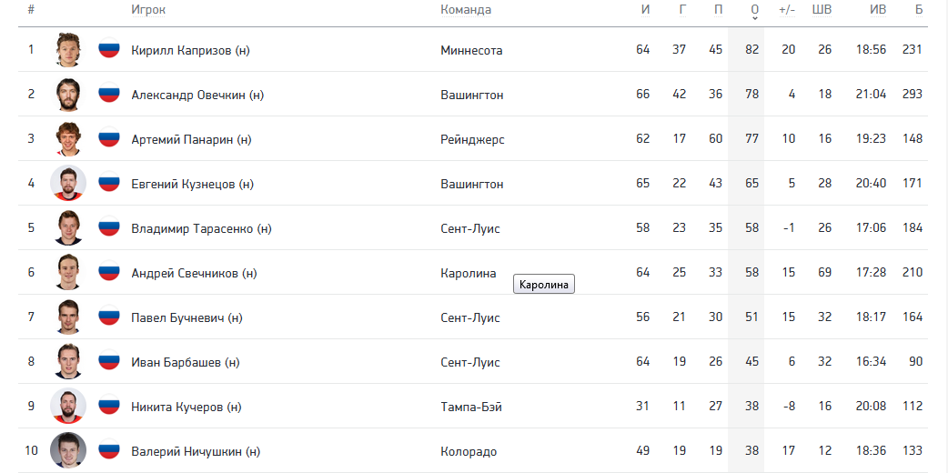 Топ-10 российских бомбардиров сезона