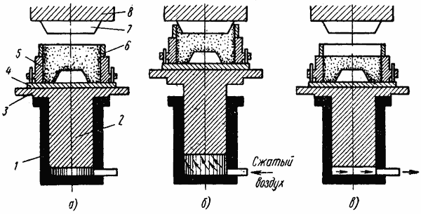 Рис. 1. Процесс уплотнения смеси на прессовой формовочной машине с верхним прессованием: а — насыпка смеси в опоку, б — уплотнение смеси, в — возврат стола в исходное положение; 1 — цилиндр, 2 — поршень, 3 — стол, 4 — модельная плита, 5 — опока, 6 — наполнительная рамка, 7 — прессовая колодка, 8 — неподвижная траверса