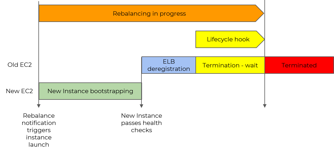 EC2 Autoscaling Capacity rebalance