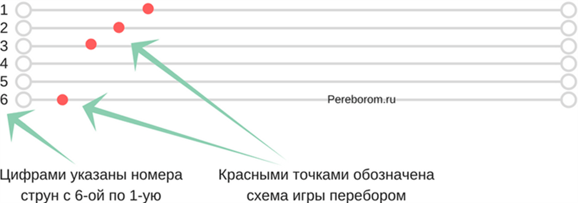 Гитарные переборы схемы