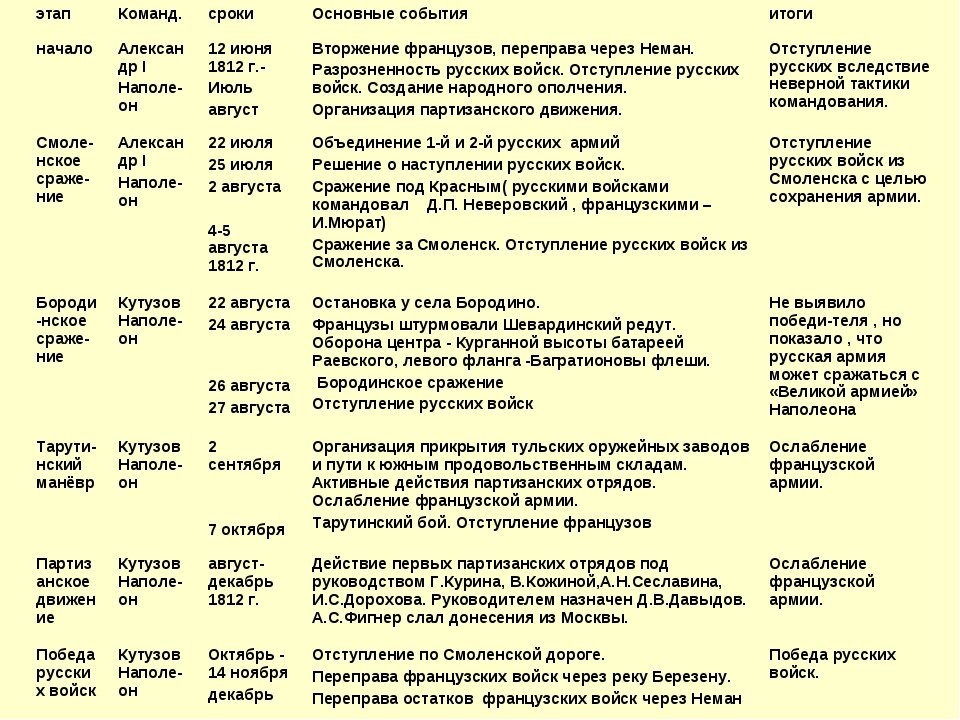 Назовите дату окончания отечественной войны. Хронологическая таблица по Отечественной войне 1812 года Дата событие.