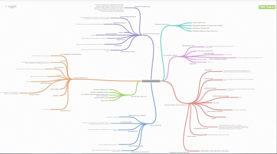 Майнд-карта разбора целевой аудитории школы 