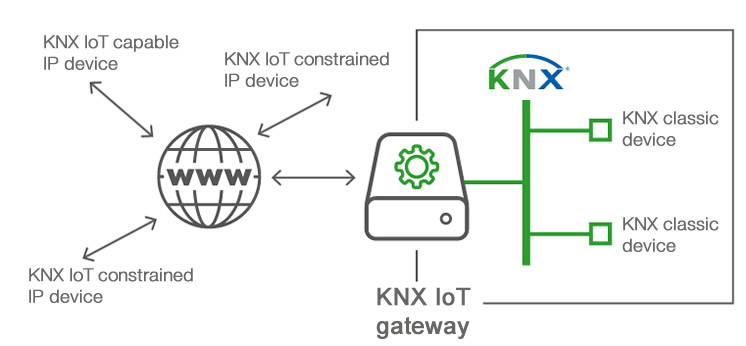 Смешанное решение IoT, включающее классические устройства KNX, IP-устройства с поддержкой KNX IoT и IP-устройства с ограничениями KNX IoT.