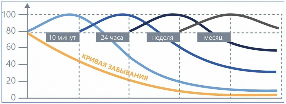 Интервальные схемы. Метод интервального повторения. Метод интервального запоминания. График интервального повторения. Кривая информации.