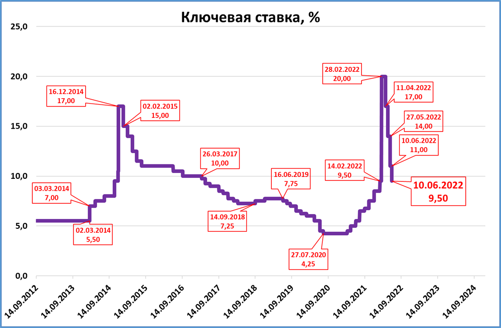 Понижение ставки цб