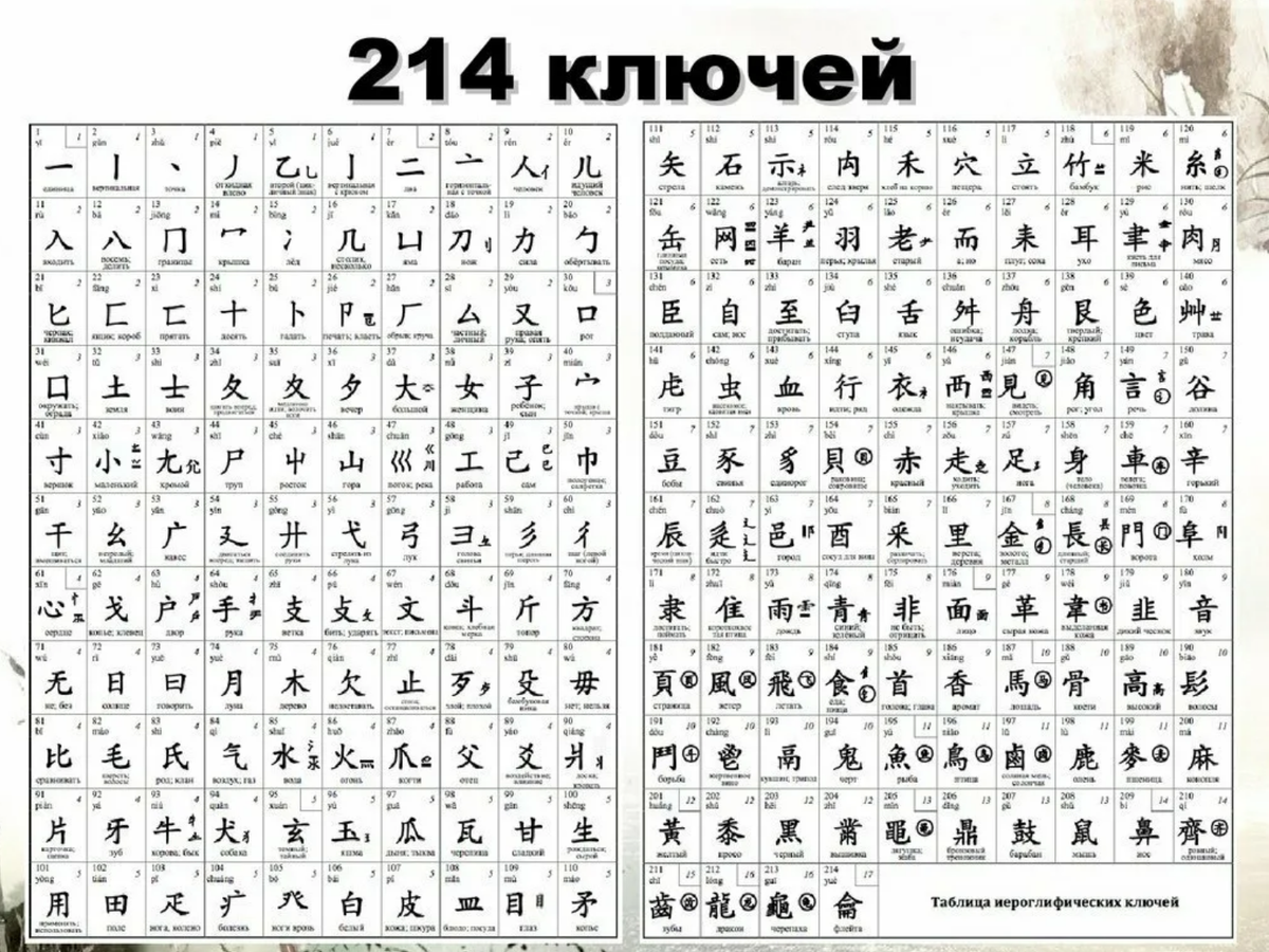 Китайский 6 букв. Таблица китайских ключей. Таблица иероглифических ключей китайского языка. Таблица китайских ключей 214. Таблица иероглифических ключей 214.