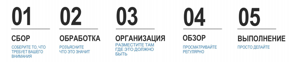 Процесс по методу Д. Аллена