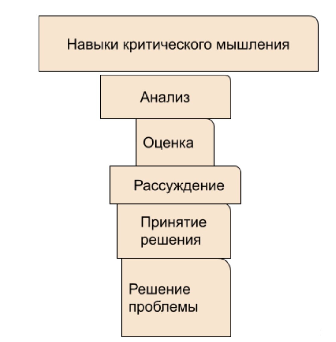 навыки критического мышления. способности критического мышления. непоследовательность мышления. критическое мышление. непоследовательность.